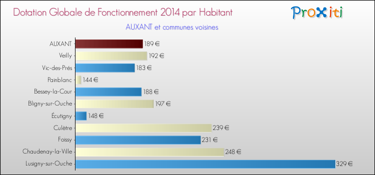 Montant des dotations globales de fonctionnement DGF par Habitant pour AUXANT et les communes proches en 2014. Comparaison des des dotations globales de fonctionnement DGF par habitant pour AUXANT et les communes voisines en 2014.