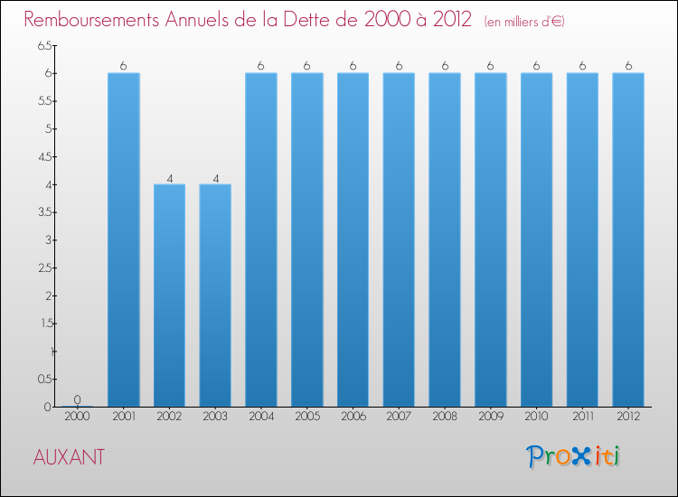 Evolution de l'annuité de la dette pour la commune de AUXANT de 2000 à 2012 Annuités de la dette pour AUXANT de 2000 à 2012