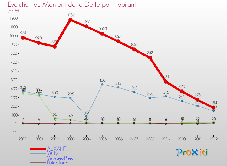 Evolution de la dette par habitant pour la commune de AUXANT et les communes proches de 2000 à 2012 Comparaison de la dette par habitant pour AUXANT et les communes voisines de 2000 à 2012