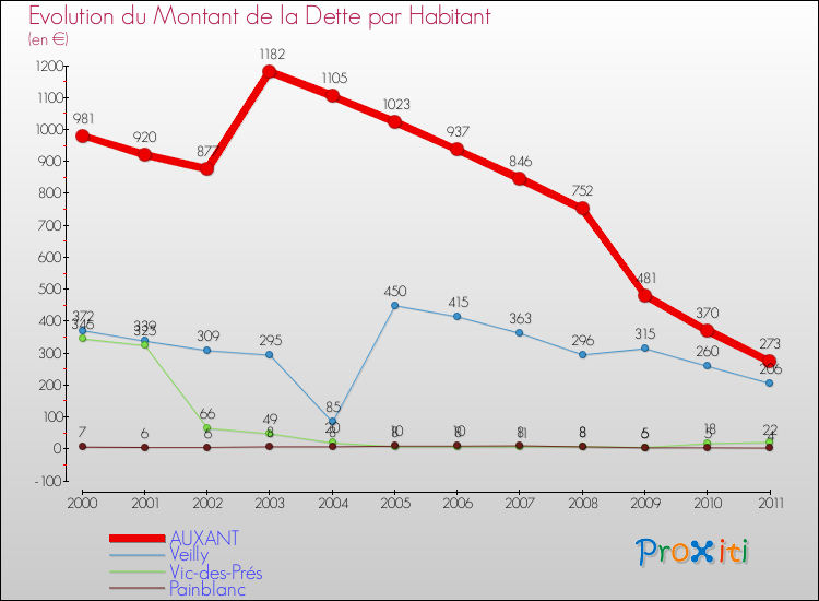 Evolution de la dette par habitant pour la commune de AUXANT et les communes proches Comparaison de la dette par habitant pour AUXANT et les communes voisines
