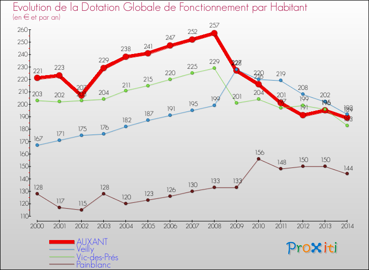 Evolution et montant de la dotation globale de fonctionnement par Habitant pour AUXANT et les communes proches de 2000 à 2014. Comparaison des dotations globales de fonctionnement par habitant pour AUXANT et les communes voisines de 2000 à 2014.