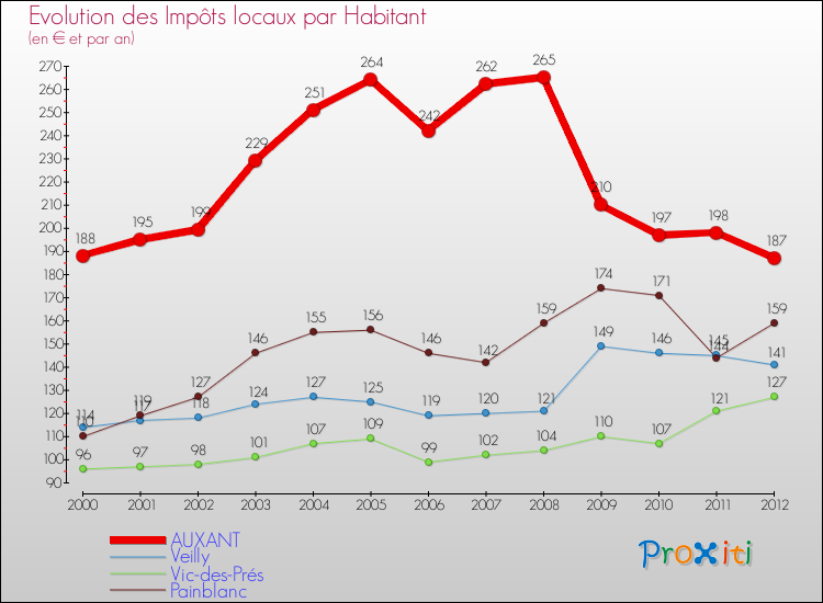 Evolution et montant des impôts locaux par Habitant pour AUXANT et les communes proches Comparaison des impôts locaux par habitant pour AUXANT et les communes voisines