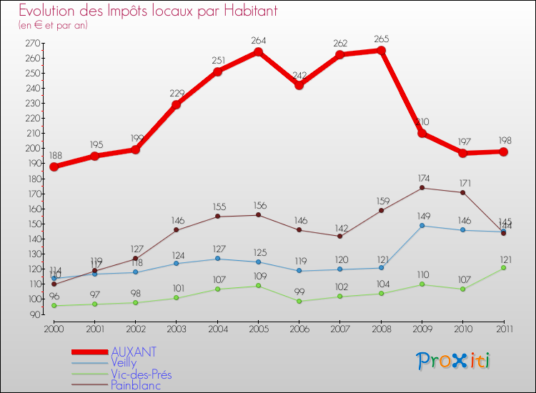 Evolution et montant des impôts locaux par Habitant pour AUXANT et les communes proches Comparaison des impôts locaux par habitant pour AUXANT et les communes voisines