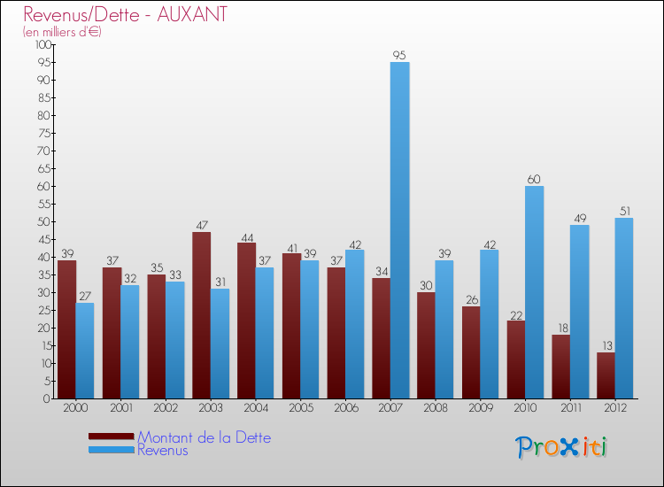 Evolution comparée de la dette et des revenus pour la commune de AUXANT de 2000 à 2012 Comparaison de la dette et des revenus pour AUXANT de 2000 à 2012