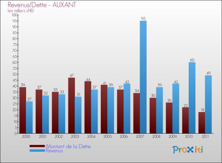 Evolution comparée de la dette et des revenus pour la commune de AUXANT de 2000 à 2011 Comparaison de la dette et des revenus pour AUXANT de 2000 à 2011