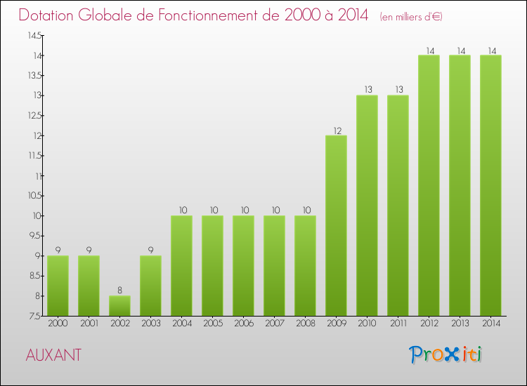 Evolution du montant de la Dotation Globale de Fonctionnement pour la commune de AUXANT de 2000 à 2014 Evolution du montant de la Dotation Globale de Fonctionnement pour AUXANT de 2000 à 2014