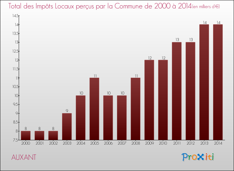 Evolution des Impôts Locaux pour la commune de AUXANT de 2000 à 2014 Evolution des Impôts Locaux pour AUXANT de 2000 à 2014