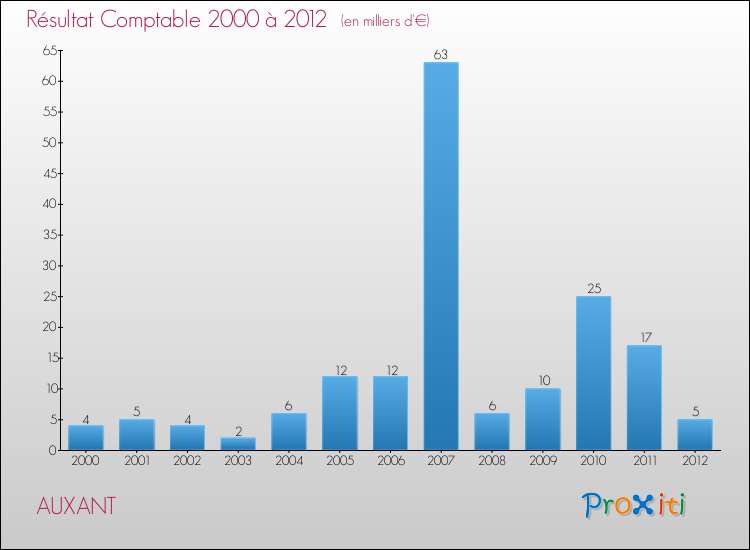 Evolution du résultat comptable pour la commune de AUXANT de 2000 à 2012 Evolution du résultat comptable pour AUXANT de 2000 à 2012