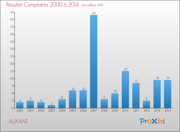 Evolution du résultat comptable pour la commune de AUXANT de 2000 à 2014 Evolution du résultat comptable pour AUXANT de 2000 à 2014