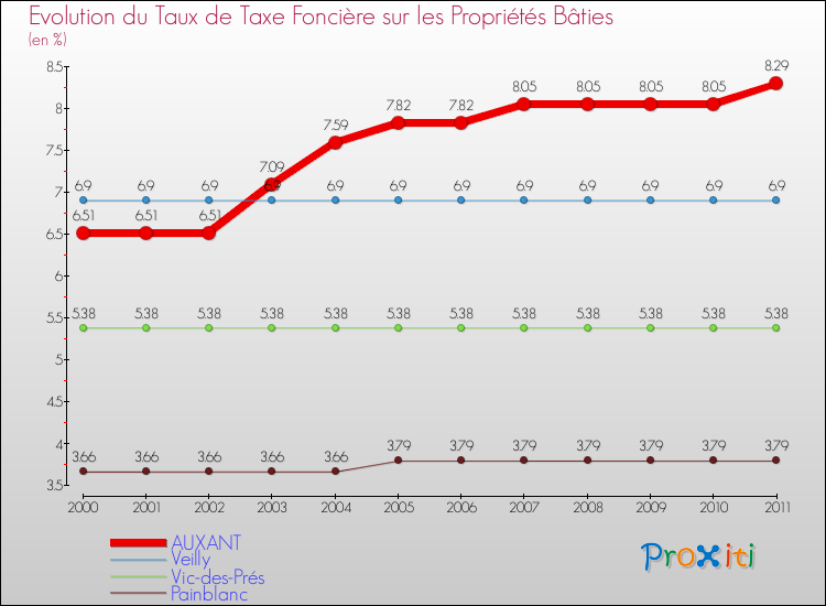 Evolution du taux de la taxe foncière sur le bati pour AUXANT et les communes proches Comparaison des taux de taxe foncière sur le bati pour AUXANT et les communes voisines