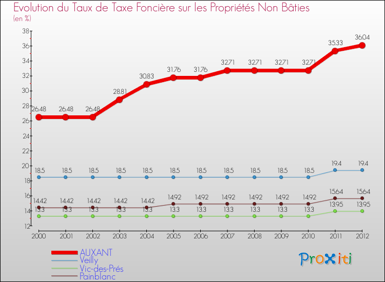 Evolution du taux de la taxe foncière sur les immeubles et terrains non batis pour AUXANT et les communes proches de 2000 à 2012 Comparaison des taux de la taxe foncière sur les immeubles et terrains non batis pour AUXANT et les communes voisines de 2000 à 2012