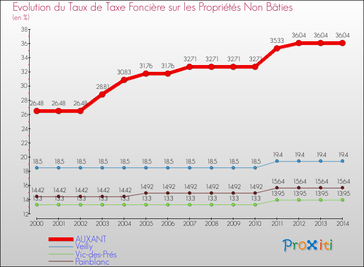 Evolution du taux de la taxe foncière sur les immeubles et terrains non batis pour AUXANT et les communes proches de 2000 à 2014 Comparaison des taux de la taxe foncière sur les immeubles et terrains non batis pour AUXANT et les communes voisines de 2000 à 2014