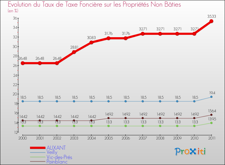 Evolution du taux de la taxe foncière sur les immeubles et terrains non batis pour AUXANT et les communes proches Comparaison des taux de la taxe foncière sur les immeubles et terrains non batis pour AUXANT et les communes voisines