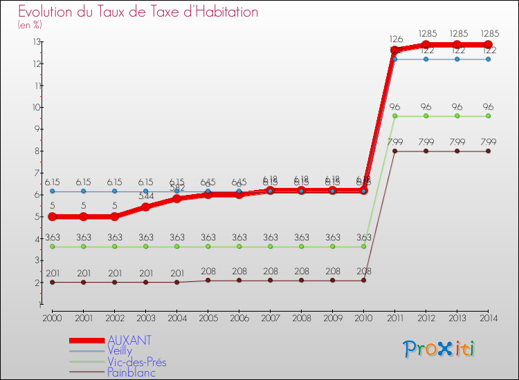 Evolution du taux de la taxe d'habitation pour AUXANT et les communes proches de 2000 à 2014 Comparaison des taux de la taxe d'habitation pour AUXANT et les communes voisines de 2000 à 2014