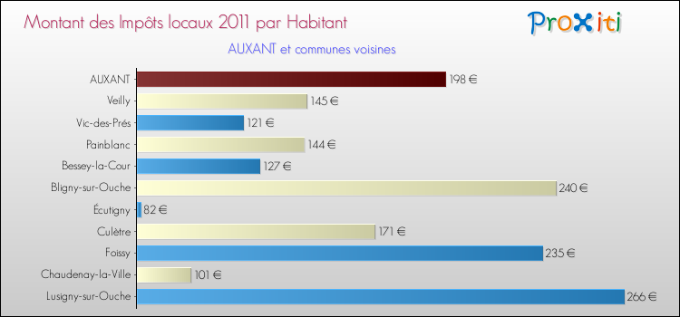 Montant des impôts locaux par Habitant pour AUXANT et les communes proches Comparaison des impôts locaux par habitant pour AUXANT et les communes voisines