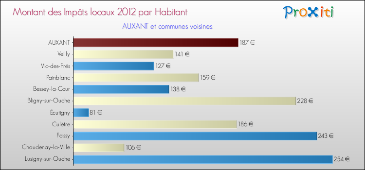 Montant des impôts locaux par Habitant pour AUXANT et les communes proches Comparaison des impôts locaux par habitant pour AUXANT et les communes voisines