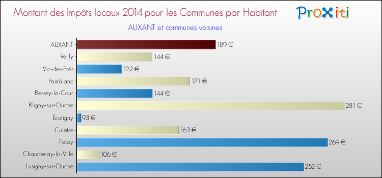 Montant des impôts locaux par Habitant pour AUXANT et les communes proches en 2014 Comparaison des impôts locaux par habitant pour AUXANT et les communes voisines en 2014
