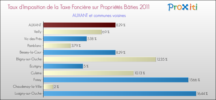 Taux d'imposition de la taxe foncière sur le bati 2011 pour AUXANT et les communes proches Comparaison des taux d'imposition de la taxe foncière sur le bati 2011 pour AUXANT et les communes voisines