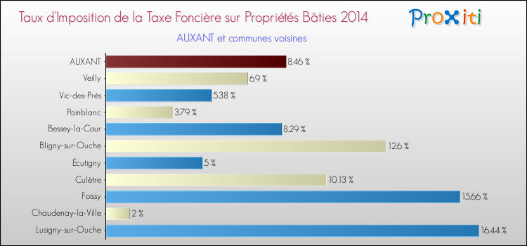Taux d'imposition de la taxe foncière sur le bati 2014 pour AUXANT et les communes proches Comparaison des taux d'imposition de la taxe foncière sur le bati 2014 pour AUXANT et les communes voisines