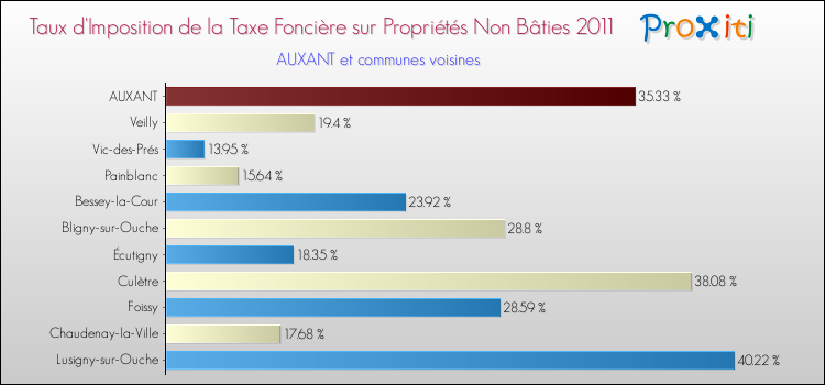 Taux d'imposition de la taxe foncière sur les immeubles et terrains non batis 2011 pour AUXANT et les communes proches Comparaison des taux d'imposition de la taxe foncière sur les immeubles et terrains non batis 2011 pour AUXANT et les communes voisines