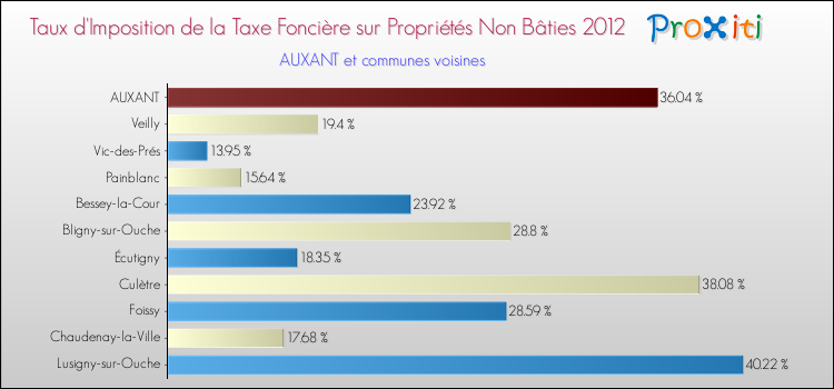 Taux d'imposition de la taxe foncière sur les immeubles et terrains non batis 2012 pour AUXANT et les communes proches Comparaison des taux d'imposition de la taxe foncière sur les immeubles et terrains non batis 2012 pour AUXANT et les communes voisines