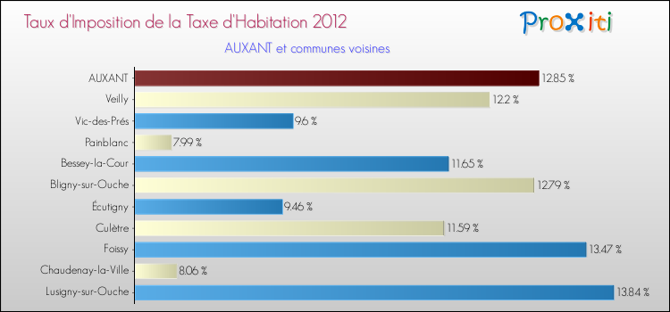 Taux d'imposition de la taxe d'habitation 2012 pour AUXANT et les communes proches Comparaison des taux d'imposition de la taxe d'habitation 2012 pour AUXANT et les communes voisines