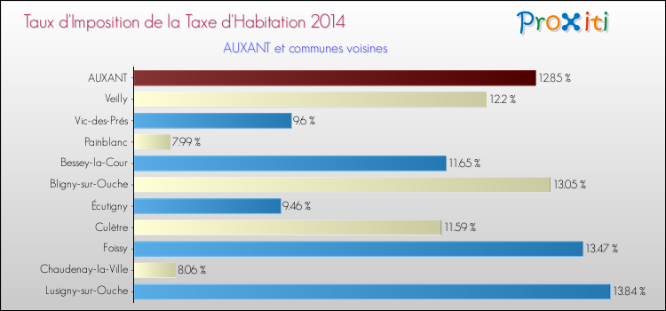 Taux d'imposition de la taxe d'habitation 2014 pour AUXANT et les communes proches Comparaison des taux d'imposition de la taxe d'habitation 2014 pour AUXANT et les communes voisines