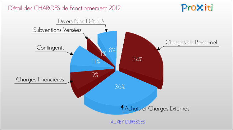 Décomposition des Charges de Fonctionnement 2012 de la commune de AUXEY-DURESSES Charges de Fonctionnement 2012 pour la commune de AUXEY-DURESSES