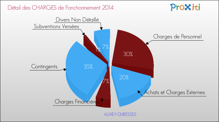 Décomposition des Charges de Fonctionnement 2014 de la commune de AUXEY-DURESSES Charges de Fonctionnement 2014 pour la commune de AUXEY-DURESSES