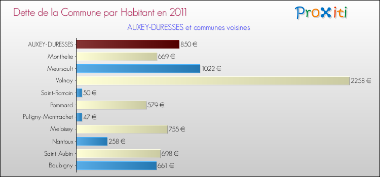 Dette par habitant de la commune en 2011 pour AUXEY-DURESSES et les communes proches Comparaison de la dette par habitant de la commune en 2011 pour AUXEY-DURESSES et les communes voisines