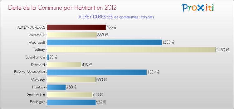 Dette par habitant de la commune en 2012 pour AUXEY-DURESSES et les communes proches Comparaison de la dette par habitant de la commune en 2012 pour AUXEY-DURESSES et les communes voisines