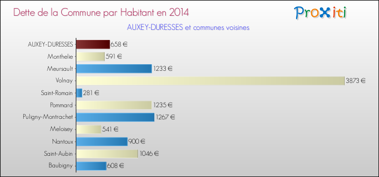 Dette par habitant de la commune en 2014 pour AUXEY-DURESSES et les communes proches Comparaison de la dette par habitant de la commune en 2014 pour AUXEY-DURESSES et les communes voisines