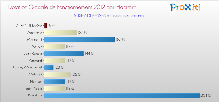 Montant des dotations globales de fonctionnement DGF par Habitant pour AUXEY-DURESSES et les communes proches Comparaison des des dotations globales de fonctionnement DGF par habitant pour AUXEY-DURESSES et les communes voisines
