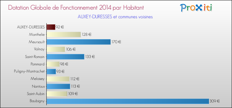 Montant des dotations globales de fonctionnement DGF par Habitant pour AUXEY-DURESSES et les communes proches en 2014. Comparaison des des dotations globales de fonctionnement DGF par habitant pour AUXEY-DURESSES et les communes voisines en 2014.