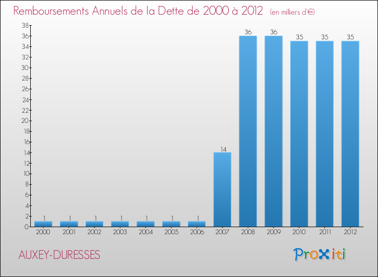 Evolution de l'annuité de la dette pour la commune de AUXEY-DURESSES de 2000 à 2012 Annuités de la dette pour AUXEY-DURESSES de 2000 à 2012