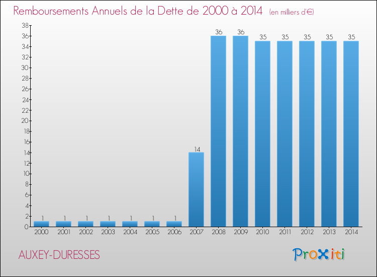 Evolution de l'annuité de la dette pour la commune de AUXEY-DURESSES de 2000 à 2014 Annuités de la dette pour AUXEY-DURESSES de 2000 à 2014