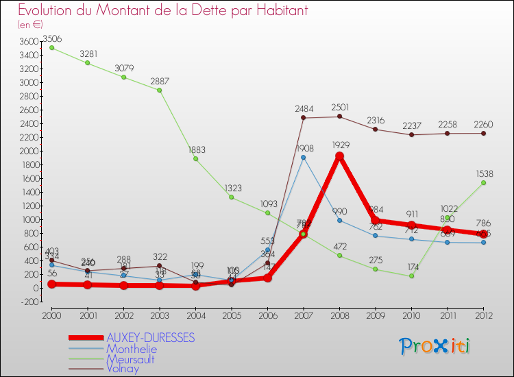 Evolution de la dette par habitant pour la commune de AUXEY-DURESSES et les communes proches de 2000 à 2012 Comparaison de la dette par habitant pour AUXEY-DURESSES et les communes voisines de 2000 à 2012