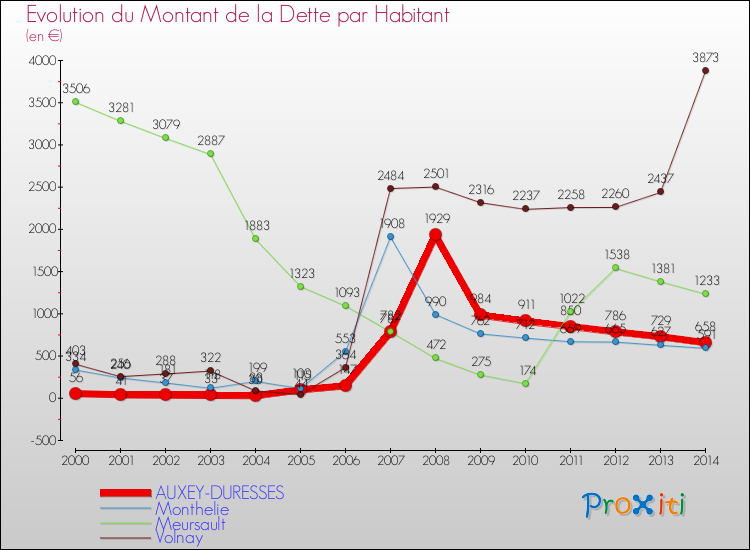 Evolution de la dette par habitant pour la commune de AUXEY-DURESSES et les communes proches de 2000 à 2014 Comparaison de la dette par habitant pour AUXEY-DURESSES et les communes voisines de 2000 à 2014