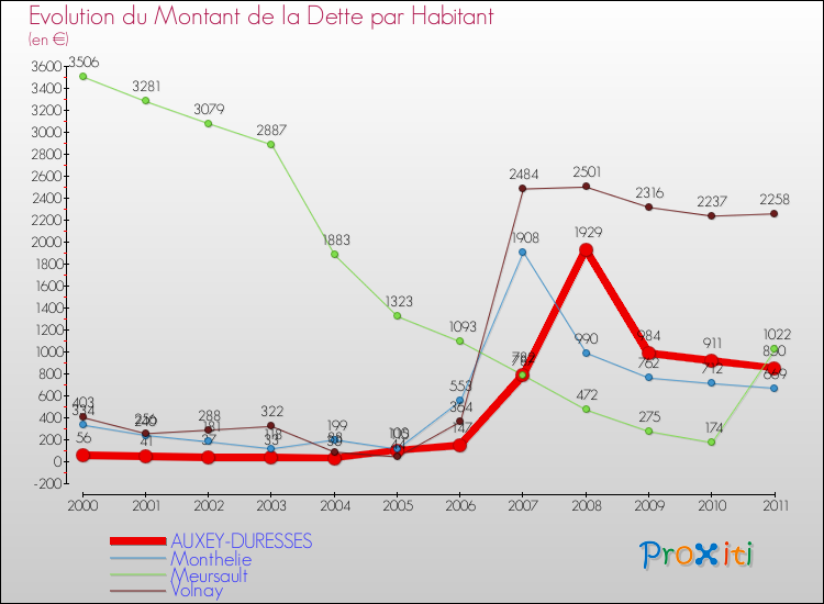 Evolution de la dette par habitant pour la commune de AUXEY-DURESSES et les communes proches Comparaison de la dette par habitant pour AUXEY-DURESSES et les communes voisines