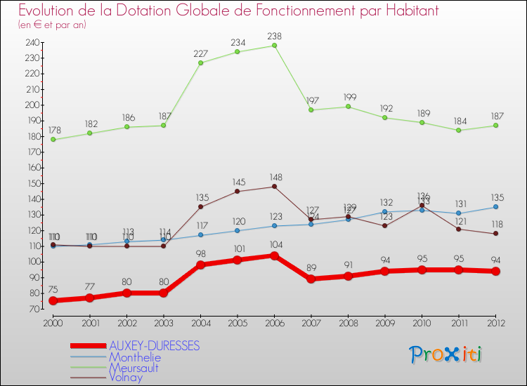 Evolution et montant de la dotation globale de fonctionnement par Habitant pour AUXEY-DURESSES et les communes proches Comparaison des dotations globales de fonctionnement par habitant pour AUXEY-DURESSES et les communes voisines