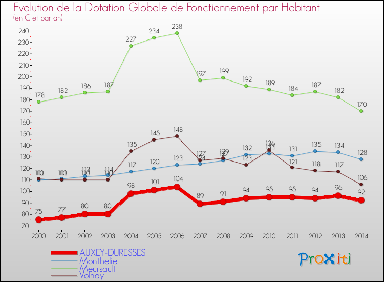 Evolution et montant de la dotation globale de fonctionnement par Habitant pour AUXEY-DURESSES et les communes proches de 2000 à 2014. Comparaison des dotations globales de fonctionnement par habitant pour AUXEY-DURESSES et les communes voisines de 2000 à 2014.