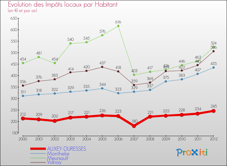 Evolution et montant des impôts locaux par Habitant pour AUXEY-DURESSES et les communes proches Comparaison des impôts locaux par habitant pour AUXEY-DURESSES et les communes voisines