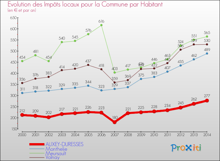 Evolution et montant des impôts locaux par Habitant pour AUXEY-DURESSES et les communes proches de 2000 à 2014 Comparaison des impôts locaux par habitant pour AUXEY-DURESSES et les communes voisines de 2000 à 2014