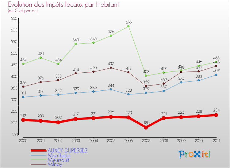 Evolution et montant des impôts locaux par Habitant pour AUXEY-DURESSES et les communes proches Comparaison des impôts locaux par habitant pour AUXEY-DURESSES et les communes voisines