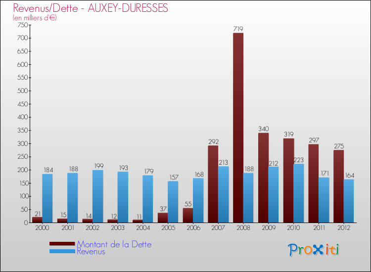 Evolution comparée de la dette et des revenus pour la commune de AUXEY-DURESSES de 2000 à 2012 Comparaison de la dette et des revenus pour AUXEY-DURESSES de 2000 à 2012