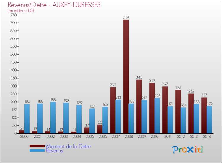 Evolution comparée de la dette et des revenus pour la commune de AUXEY-DURESSES de 2000 à 2014 Comparaison de la dette et des revenus pour AUXEY-DURESSES de 2000 à 2014