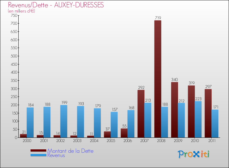 Evolution comparée de la dette et des revenus pour la commune de AUXEY-DURESSES de 2000 à 2011 Comparaison de la dette et des revenus pour AUXEY-DURESSES de 2000 à 2011