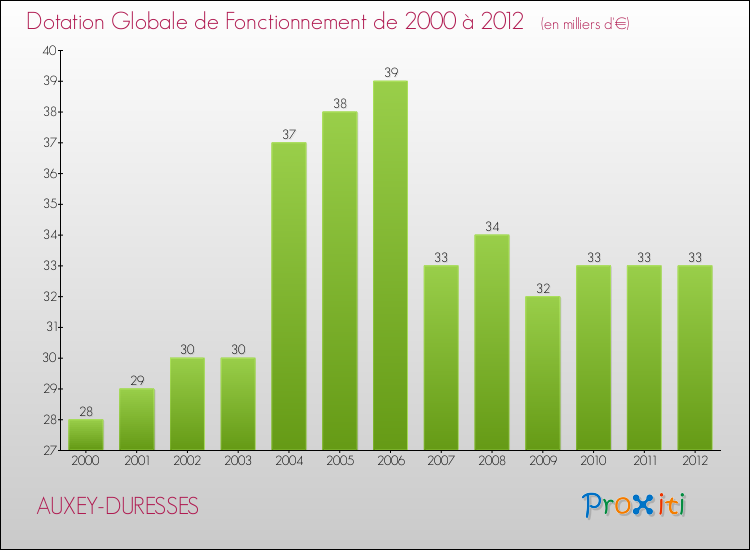 Evolution du montant de la Dotation Globale de Fonctionnement pour la commune de AUXEY-DURESSES de 2000 à 2012 Evolution du montant de la Dotation Globale de Fonctionnement pour AUXEY-DURESSES de 2000 à 2012