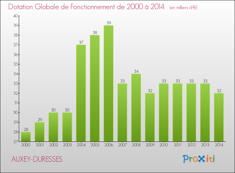 Evolution du montant de la Dotation Globale de Fonctionnement pour la commune de AUXEY-DURESSES de 2000 à 2014 Evolution du montant de la Dotation Globale de Fonctionnement pour AUXEY-DURESSES de 2000 à 2014