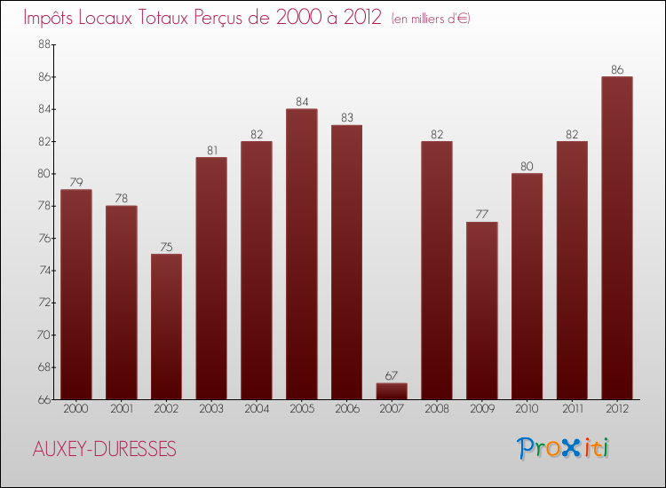 Evolution des Impôts Locaux pour la commune de AUXEY-DURESSES de 2000 à 2012 Evolution des Impôts Locaux pour AUXEY-DURESSES de 2000 à 2012